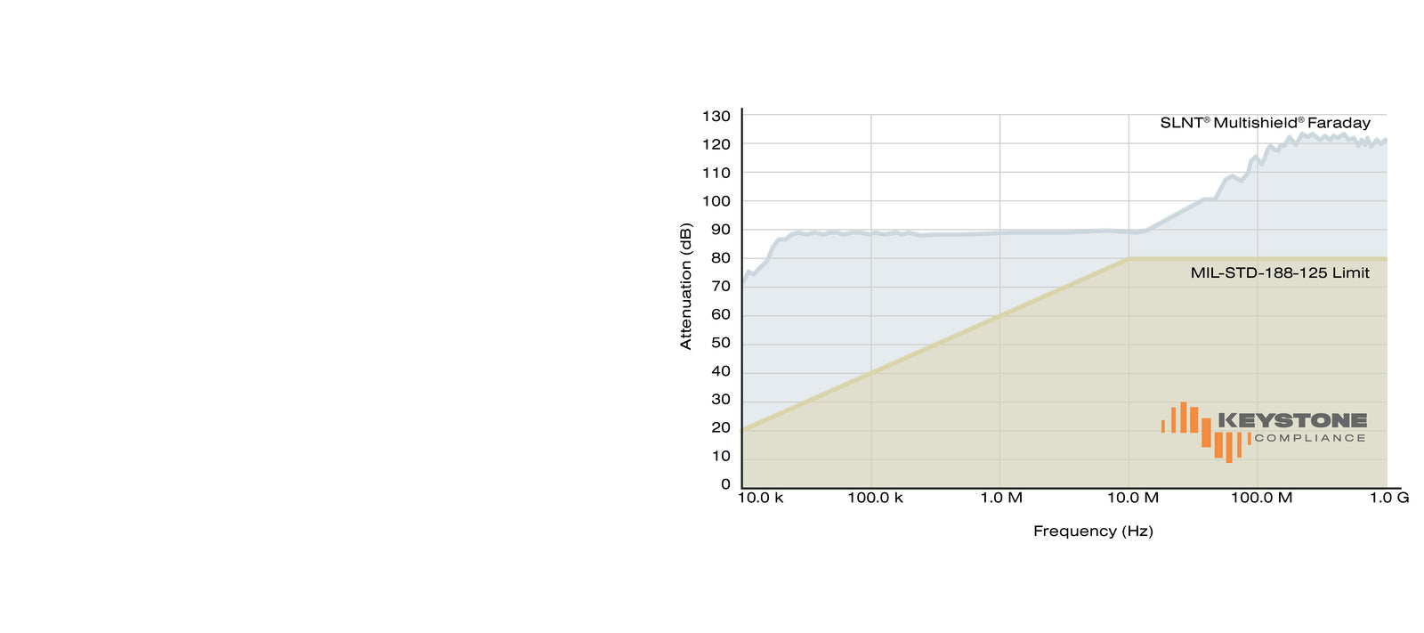 Faraday cage testing