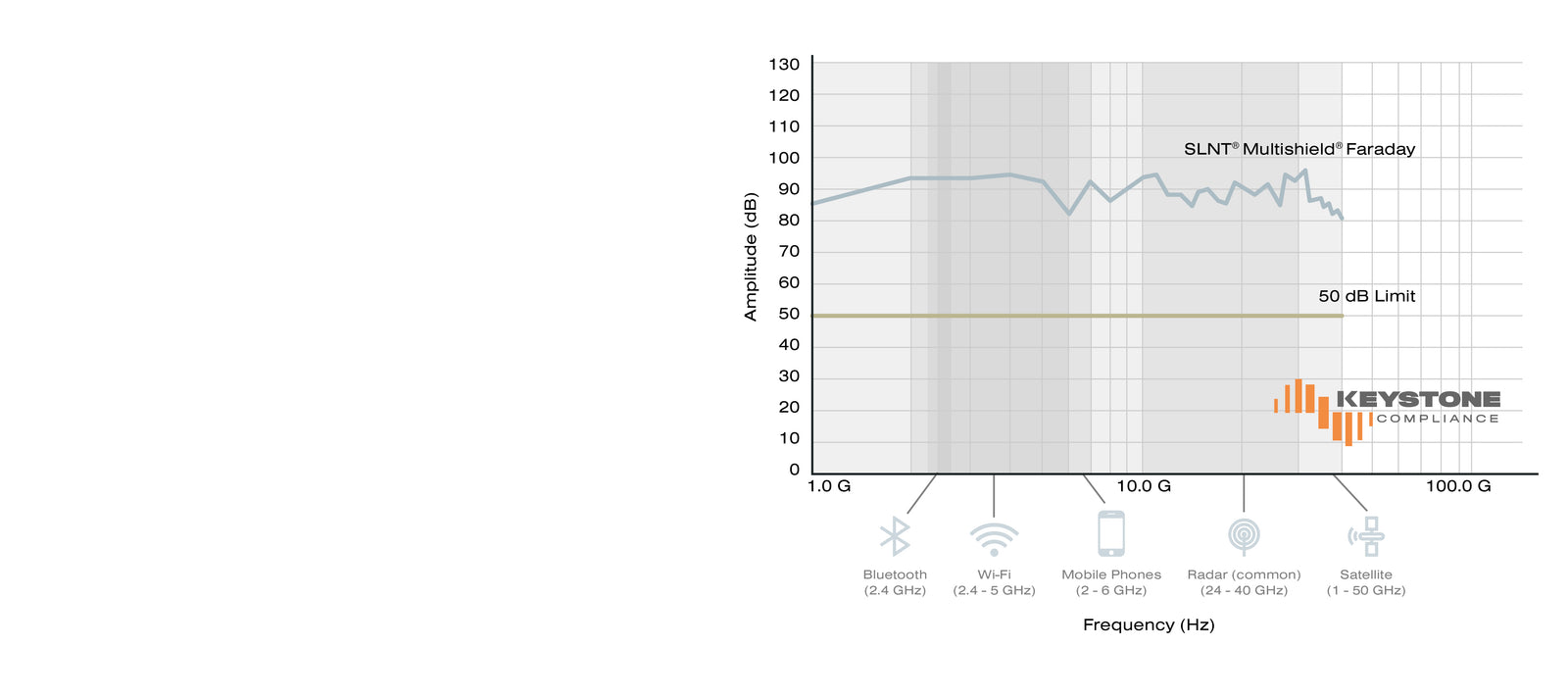 Faraday cage testing
