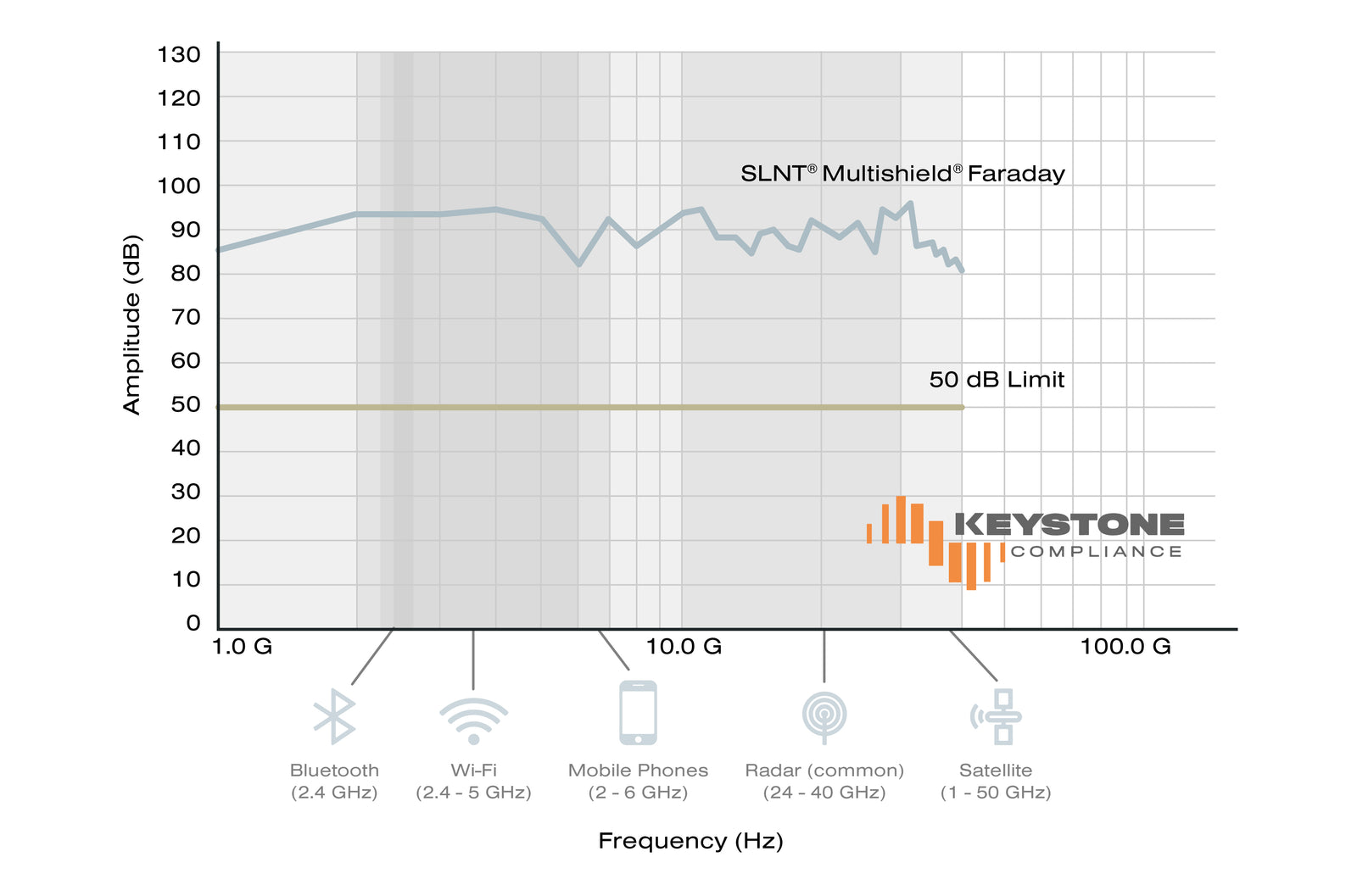 Faraday cage testing